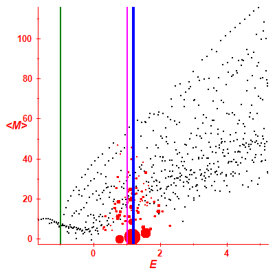 Peres lattice <M>